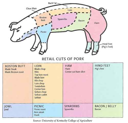 Graph of all the different cuts of pork